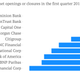 Image for article titled American bank branches are closing faster than new ones are opening